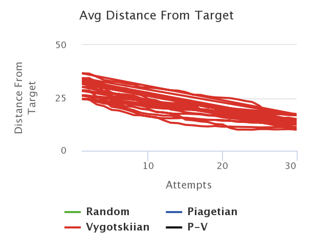 Avg-distance-from-target vygotskiian.png
