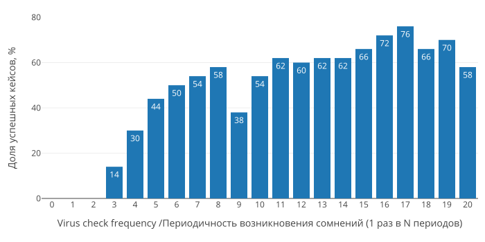 Virus in a Network virus-check-frequency 0-20.png