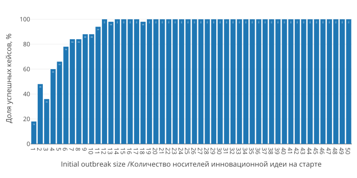 Virus in a Network initial-outbreak-size 1 1 50.png