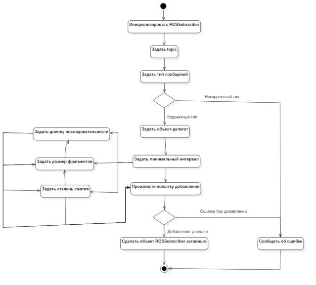 Диаграмма деятельности для варианта добавления объекта ROSSubscriber