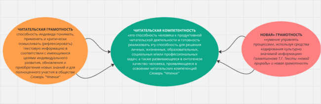 Взаимосвязь терминов "читательская грамотность", "читательская компетентность", "новая грамотность". Кластер создан с помощью платформы