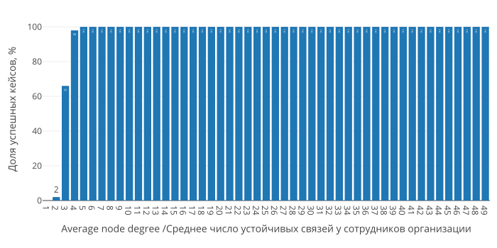 Файл:Virus in a Network average-node-degree 1 1 49.png