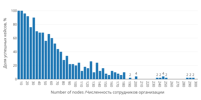 Файл:Virus in a Network number-of-nodes 5 5 300.png