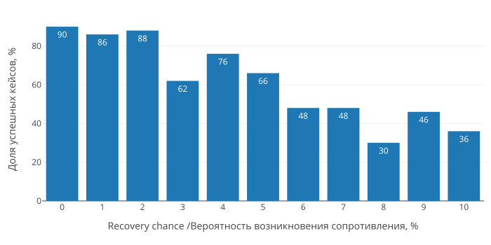 Файл:Virus in a Network recovery-chance 0 1 10.png
