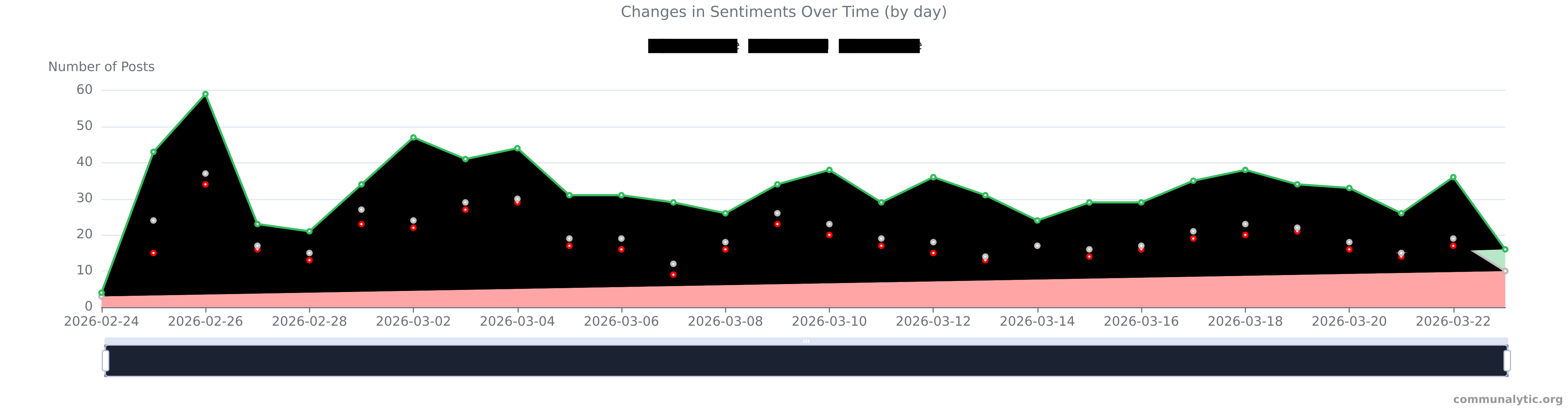 Динамика тональности