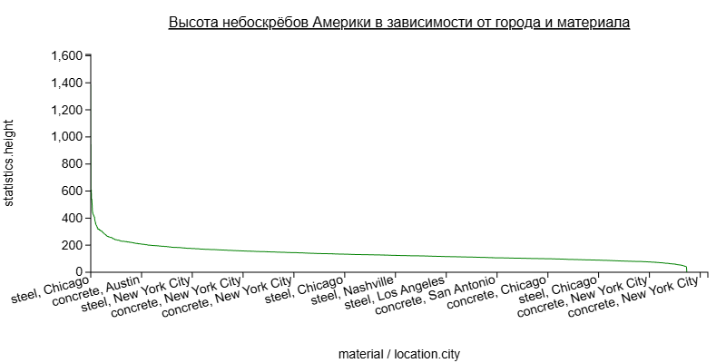 Файл:График небоскребов по высоте.png