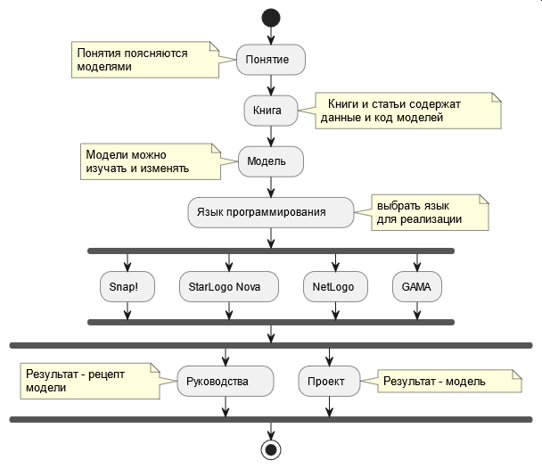 Файл:Activity diagrams digida 26 04.png