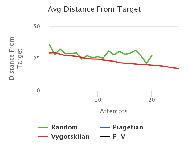 Файл:Avg-distance-from-target.png