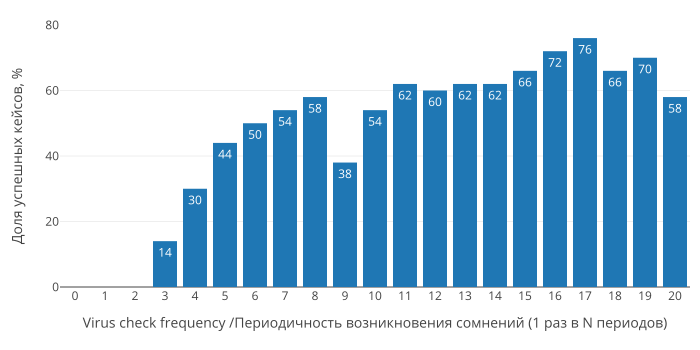 Файл:Virus in a Network virus-check-frequency 0-20.png