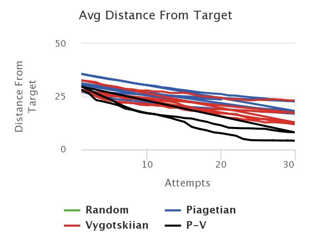 Файл:Avg-distance-from-target.jpeg