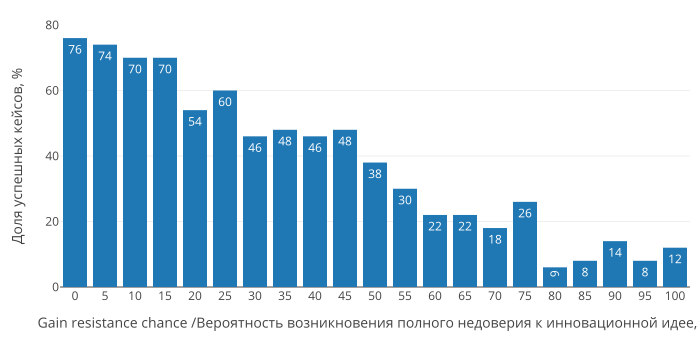Файл:Virus in a Network gain-resistance-chance 0 5 100.png