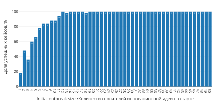 Файл:Virus in a Network initial-outbreak-size 1 1 50.png