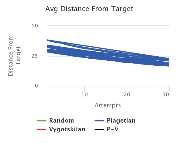 Файл:Котова avg-distance-from-target.jpeg