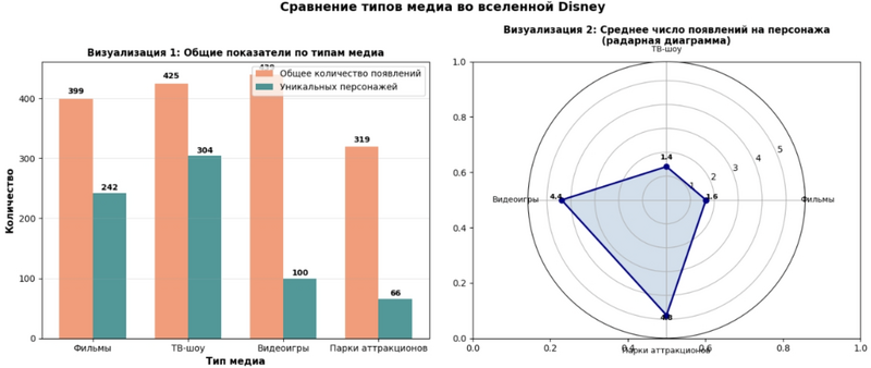 Сравнение среднего количества появлений в разных медиа