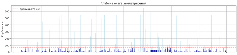 Файл:Глубина очага.png