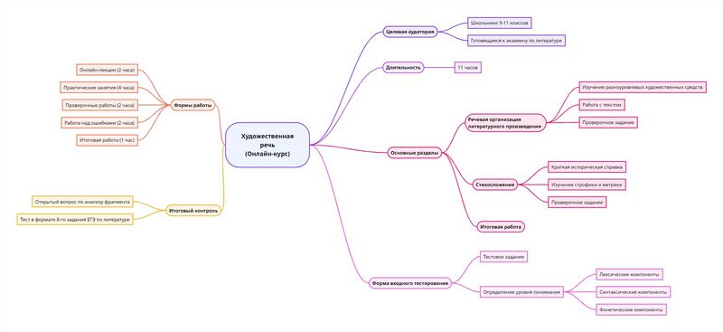 Файл:Ментальная карта худ. речь.jpg