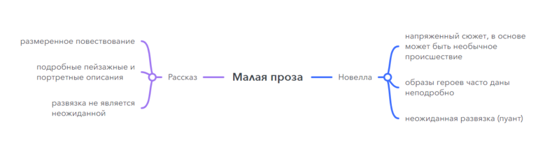 Файл:Ментальная карта Рассказ и новелла.png