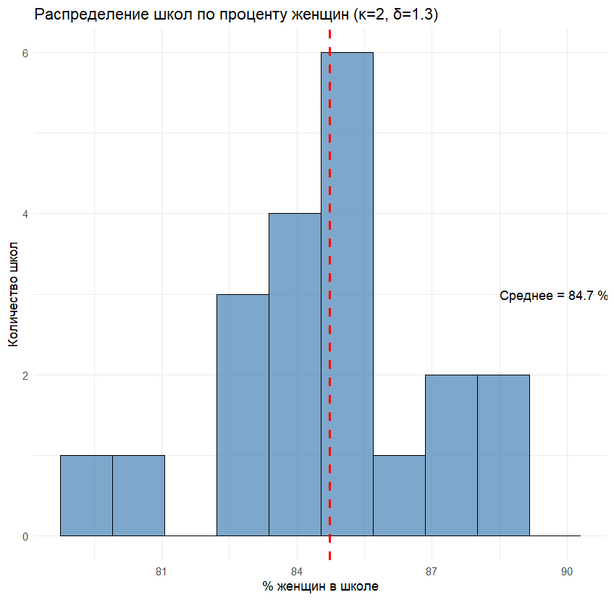 Файл:Histogram optimal.png