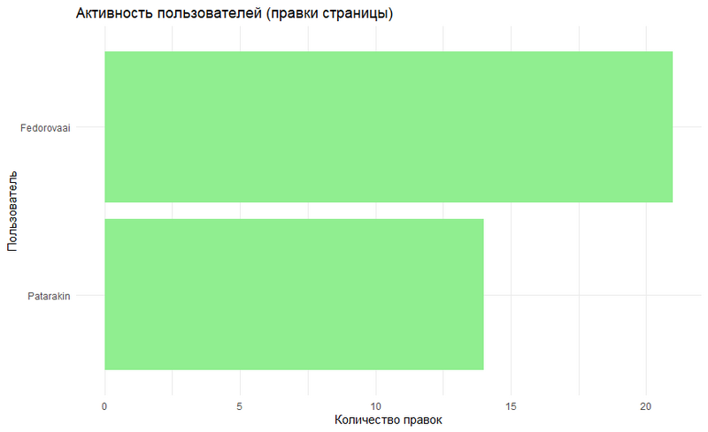 Файл:Активность пользователей (правки страницы).png