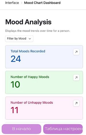 дашборд с анализом настроения