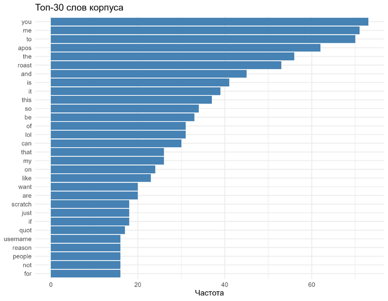 Файл:Plot top words KidsIoT.png