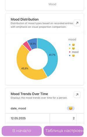 дашборд с анализом настроения