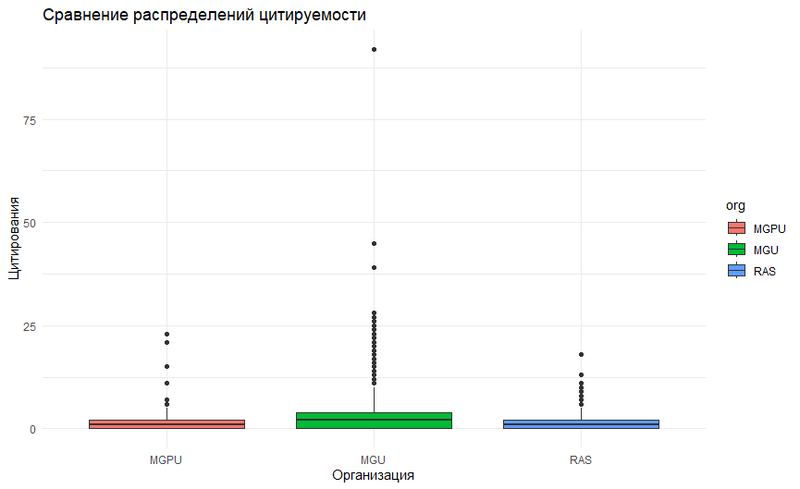 Файл:Сравнение распределений цитируемости.png