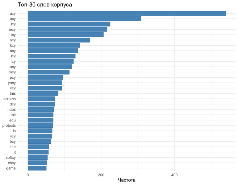 Файл:Plot top words Fan.png