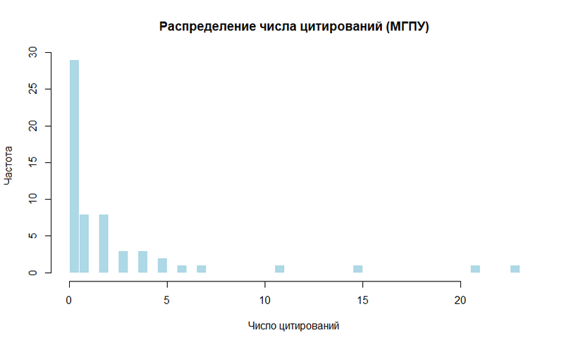 Файл:Распределение числа цитирований (МГПУ).png