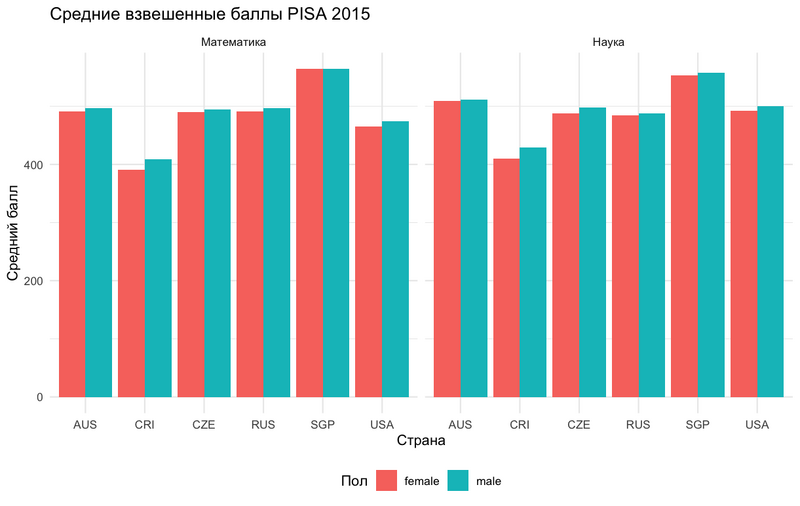 Файл:Средние взвешенные баллы PISA 2015.png