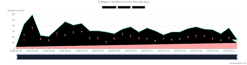 Файл:Changes in Sentiments Over Time.png