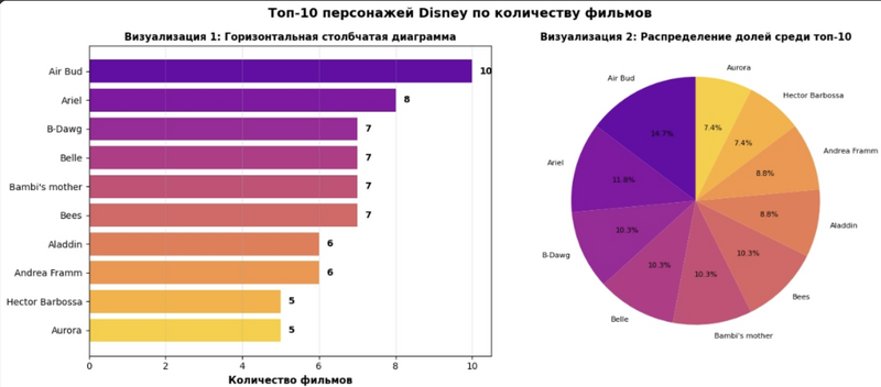 Топ-10 персонажей Disney по количеству фильмов