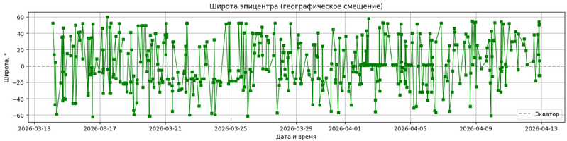 Файл:Широта эпицентра.png