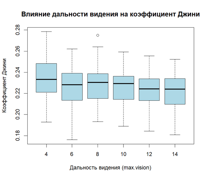 Файл:Boxplot r.png