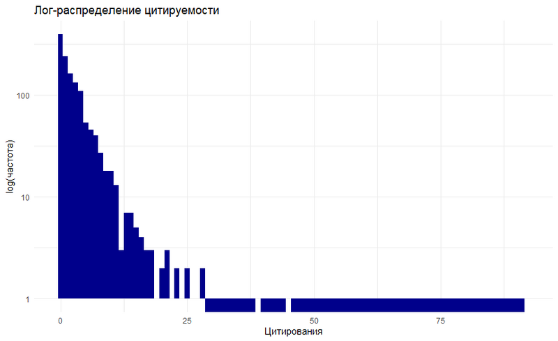 Файл:Лог-распределение цитируемости.png