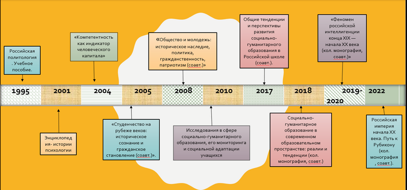 Файл:Лента времени.png