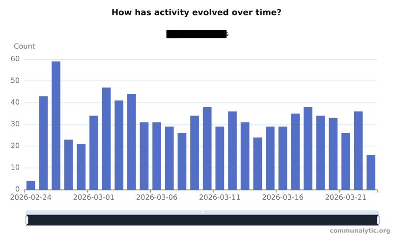 Файл:Posts Over Time.png