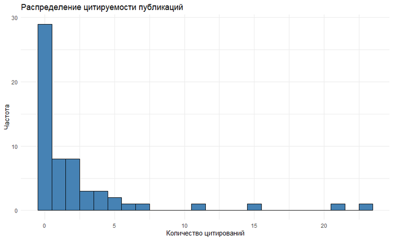 Файл:Распределение цитируемости публикаций.png