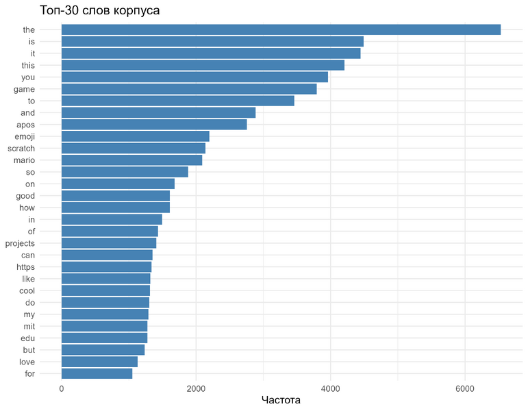 Файл:Plot top words.png