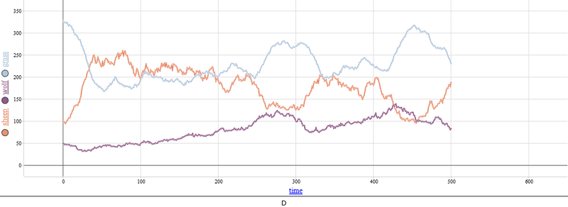 Файл:D Lotka–Volterra.png