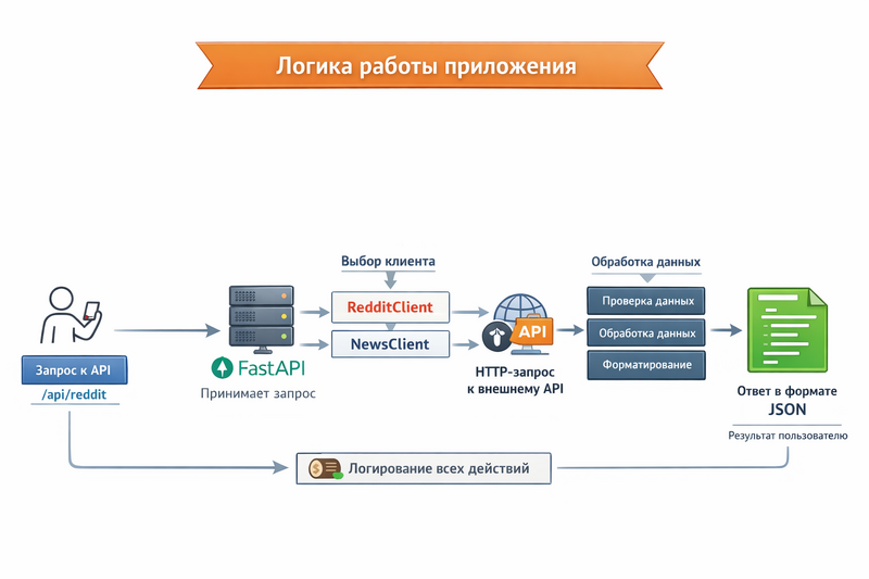 Файл:Логика работы приложения.png