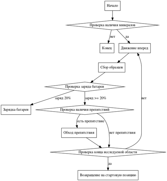 Файл:Diagrams graphviz geolog.png