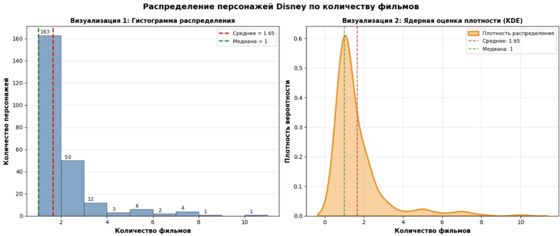 Распределение персонажей Disney по количеству фильмов