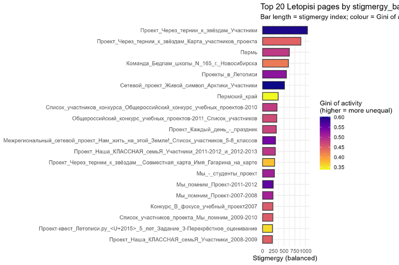 Файл:Let top20 pages stigmergy gini.png