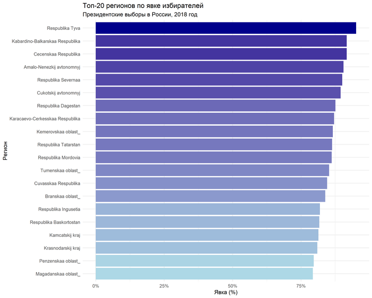 Файл:Graph2 turnout by region.png