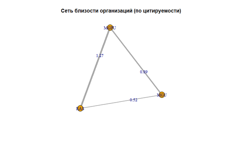 Файл:Сеть близости организаций (по цитируемости).png