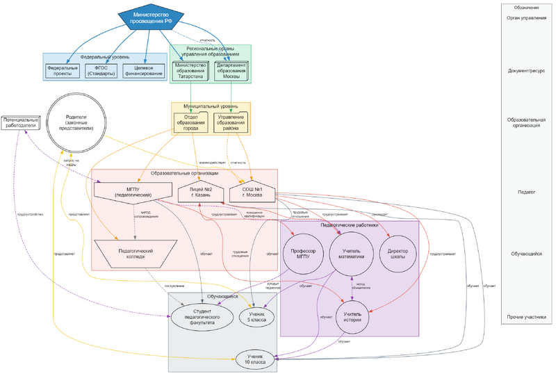Файл:Система образования в РФ (модель).png