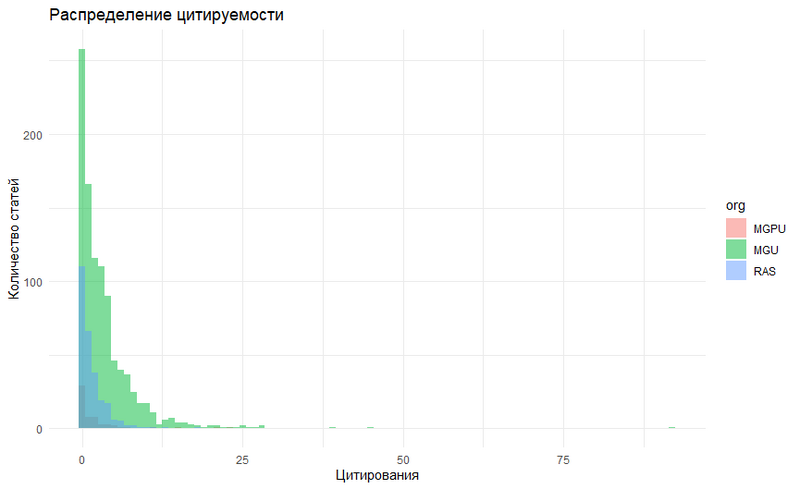Файл:Распределение цитируемости.png