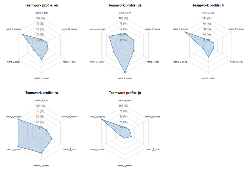 Файл:Rplot Teamwork.png